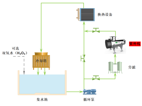 循環冷卻--紫外線工藝.png