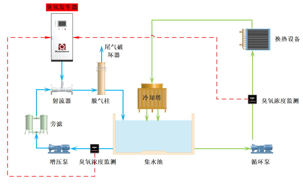 循環冷卻水--純臭氧工藝.png
