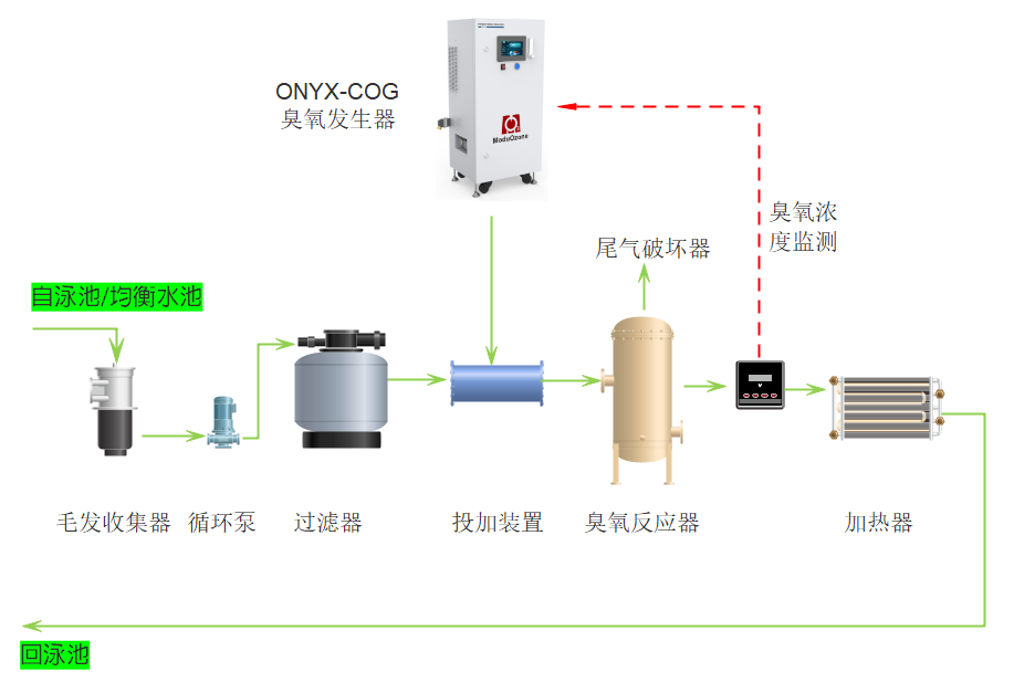 泳池-分流量全程式臭氧工藝.png